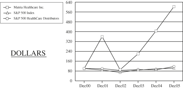 PERFORMANCE GRAPH